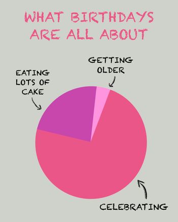 Use birthday pie chart